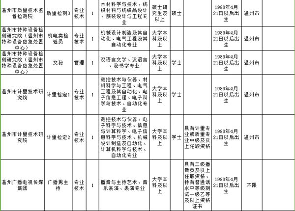 温州事业单位面向社会招聘,2019年温州市级事业单位招聘公告