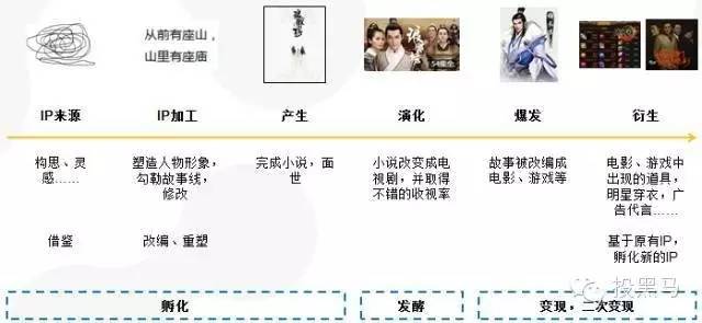 泛娱乐领域,泛娱乐营销ip化运营之路