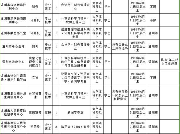 温州事业单位面向社会招聘,2019年温州市级事业单位招聘公告