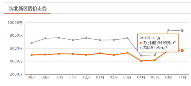 沈阳2011年房价,沈阳房价2024年最新房价对比