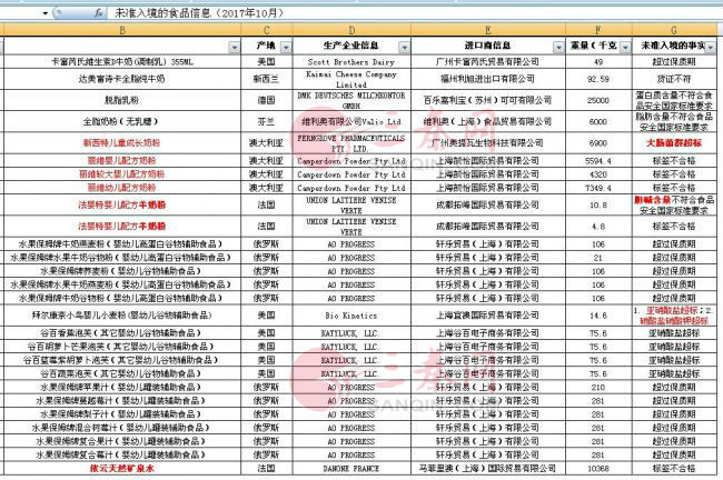 不合格进口奶粉名单,进口不合格奶粉名单最新
