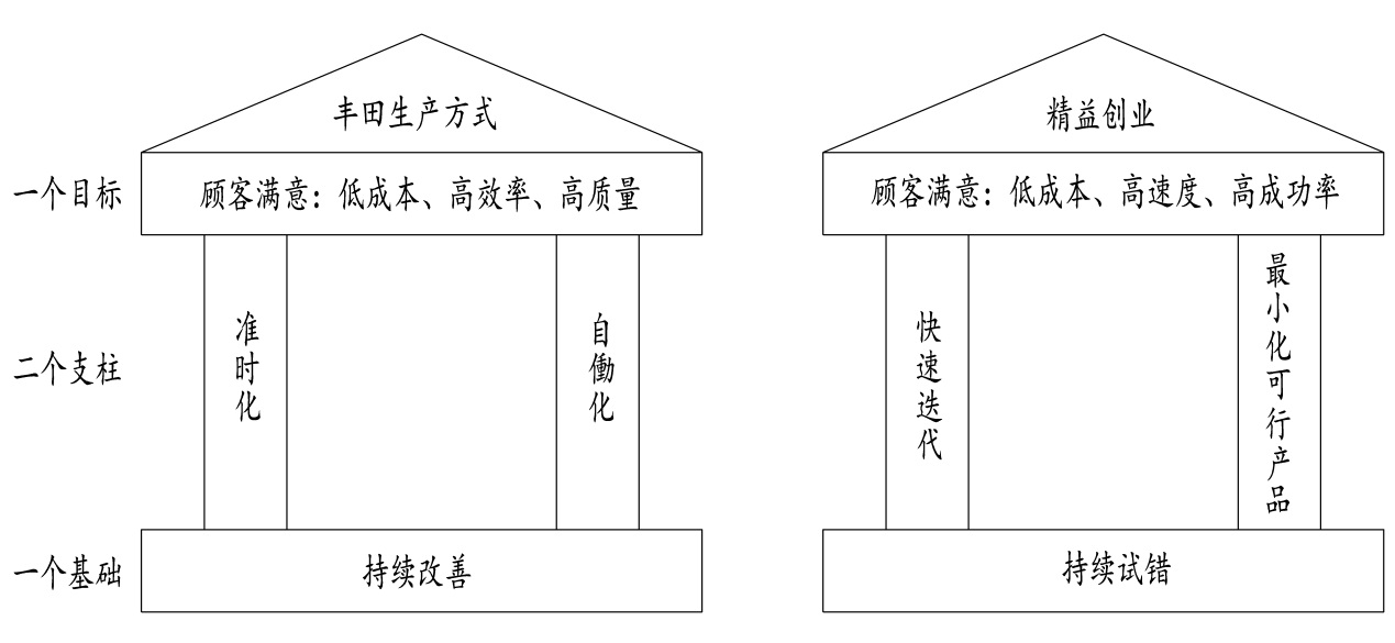 精益创业实务,精益创业实战底层逻辑