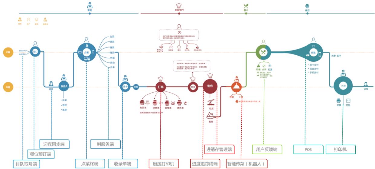 餐饮互联网新零售是什么意思,外卖式餐饮的模式