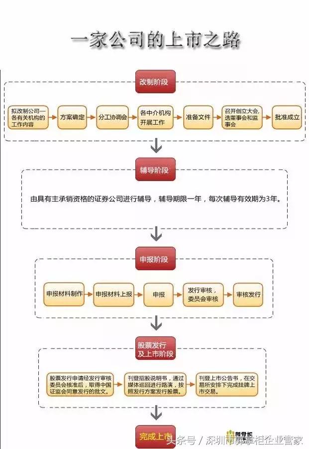公司想上市第一步做什么,公司想上市具备什么条件