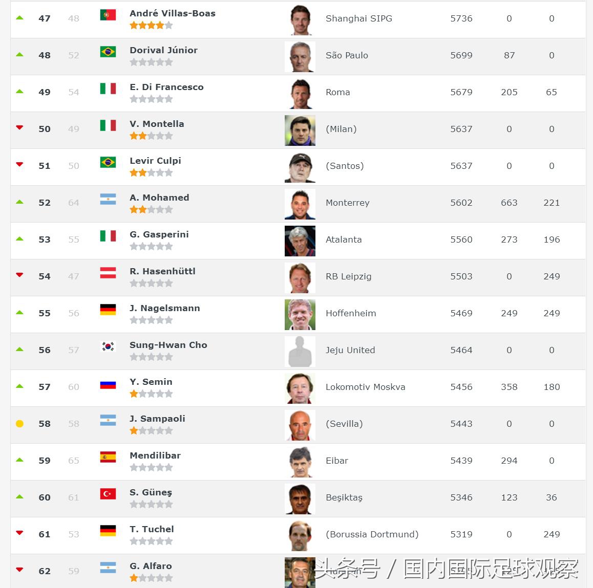 权健主帅,主教练排名前十