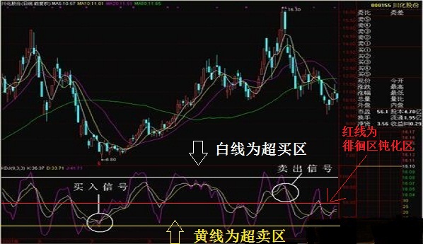 kdj指标详解及实战用法30分钟,从零开始学习kdj指标战法