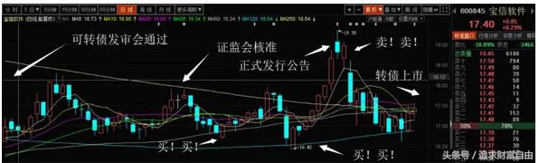 怎么操作买卖可转债获利最大,手把手教你可转债打新