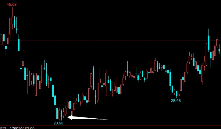 股票底部红三兵形态,低位出现红三兵形态后市走势如何