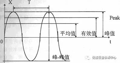 振动参数检测,振动监测种类