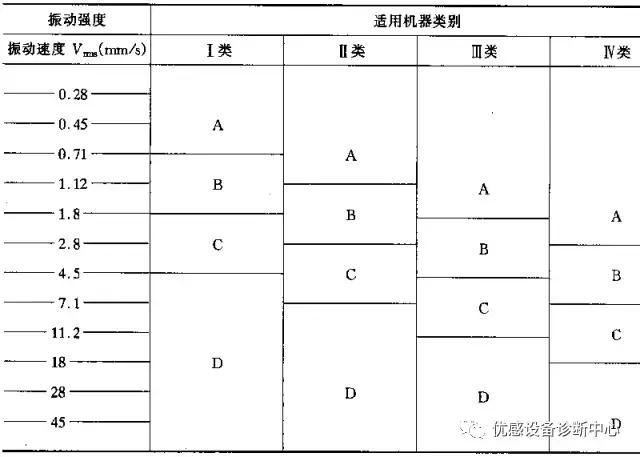 振动参数检测,振动监测种类