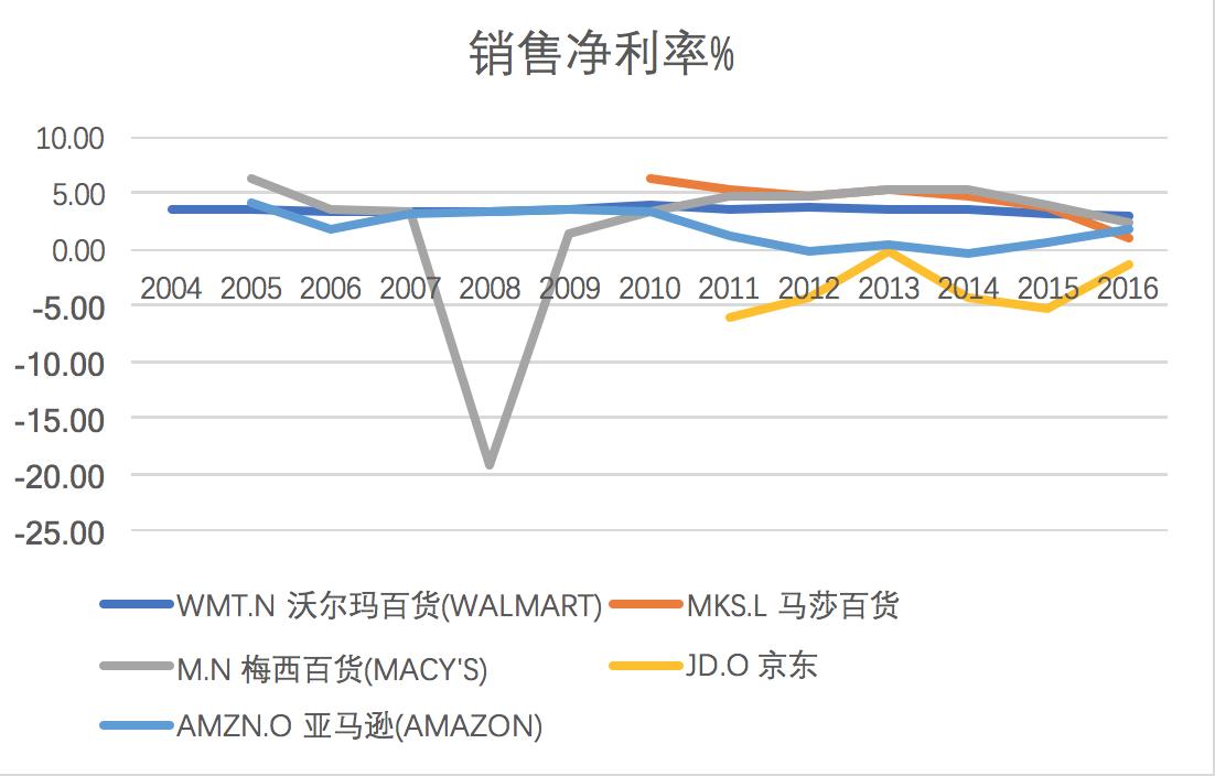 零售电商趋势分析,欧美为什么电商不火