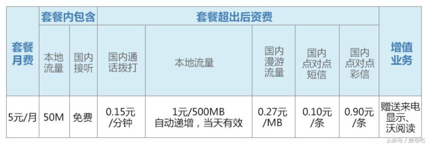 三大运营商月租卡最低消费,三大运营商日租卡套餐
