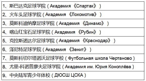 2018俄罗斯世界杯32强分组图,俄罗斯青训