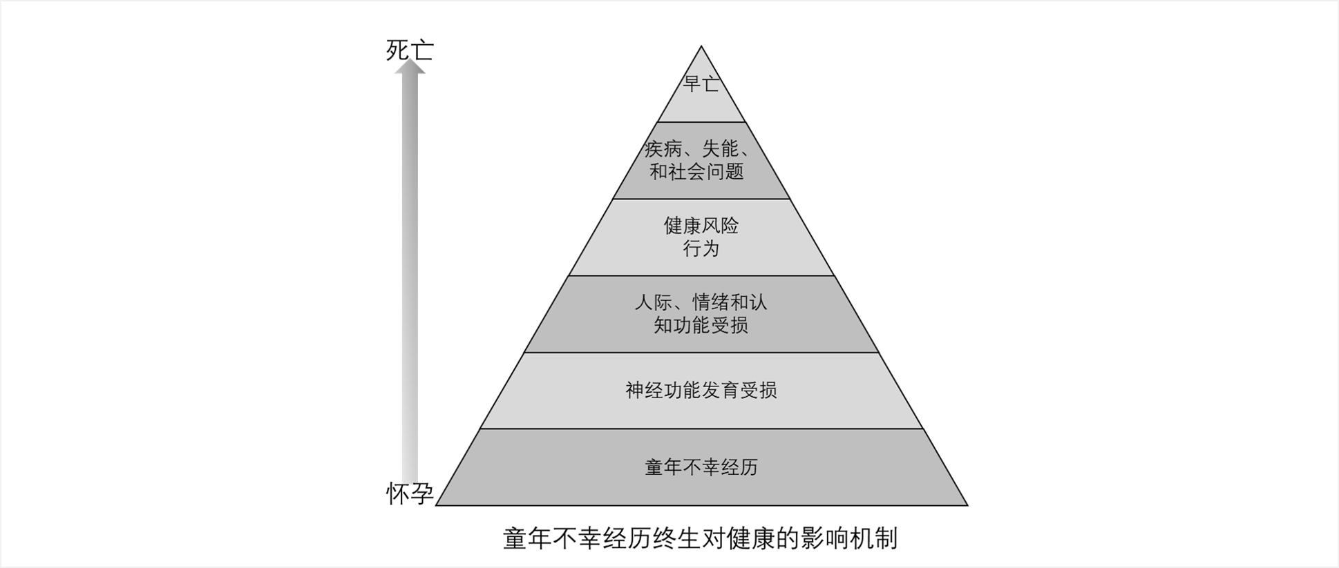 你身体不好，可能是童年受过心理创伤