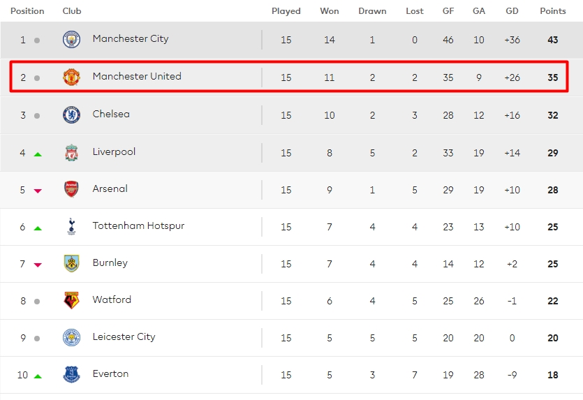 穆氏曼联对瓜氏曼城,穆氏红魔打破不胜怪圈