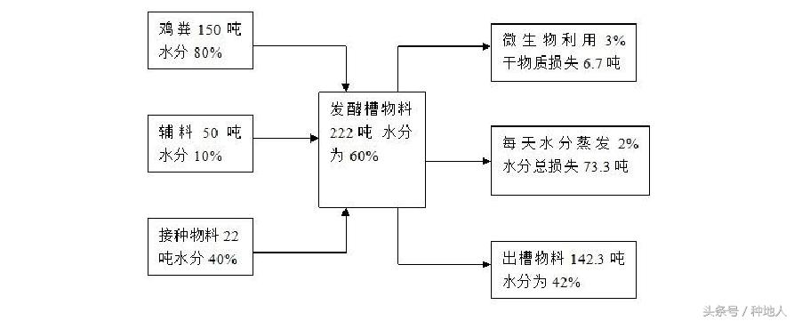 如何将晒干的鸡粪发酵成有机肥米,鸡粪怎样发酵成有机肥
