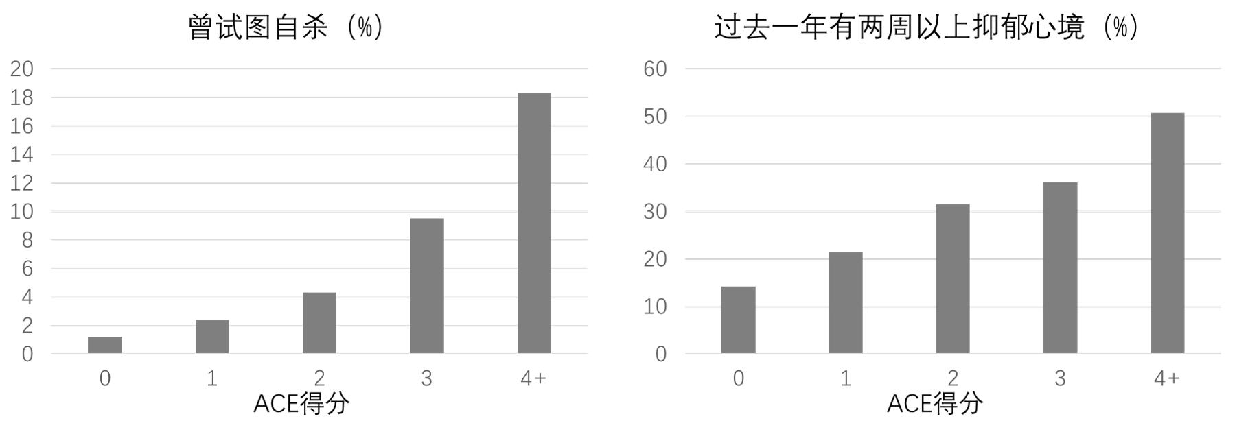 你身体不好，可能是童年受过心理创伤