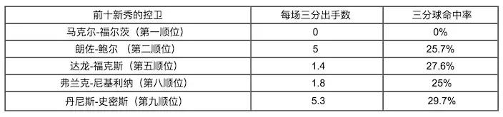 塔图姆第一个赛季打入季后赛,nba选秀2017塔图姆