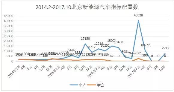 北京市指标配额,北京配额