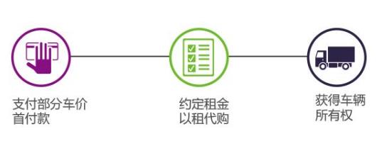 郑州以租代购汽车,郑州以租代购