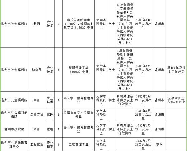 温州事业单位面向社会招聘,2019年温州市级事业单位招聘公告