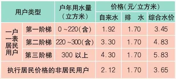 上海最新材料价格定额,上海办事指南