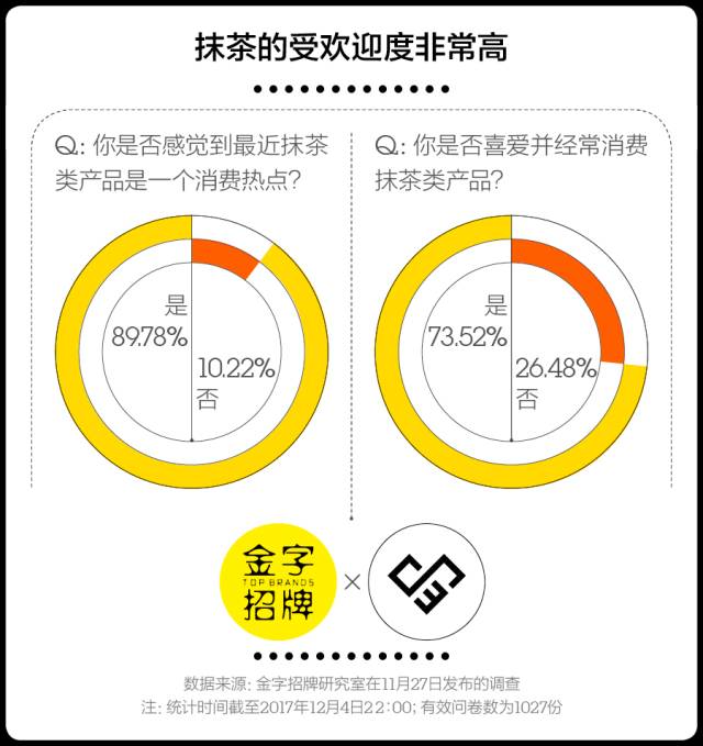 为什么你无法拒绝抹茶，我们试图找了找答案｜CBNweekly金字招牌