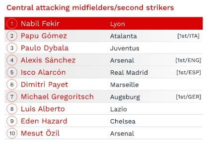 CIES评五大联赛各位置最佳：梅西上榜，C罗仅排中锋第12