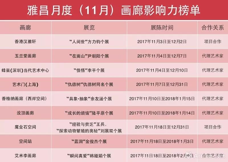 雅昌月度画廊影响力排名,雅昌2023全国交易会的评价如何