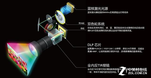 投影激光光源和led光源哪个比较好,投影仪激光光源和激光技术