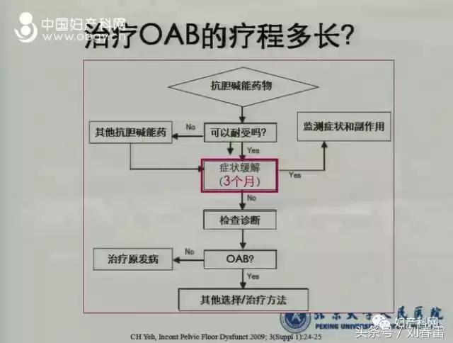 膀胱过度活动症十几年了,真的是活到老学到老