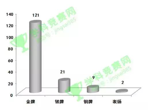 中国历年国际物理奥林匹克奖牌榜,1986-2022国际物理奥赛金牌