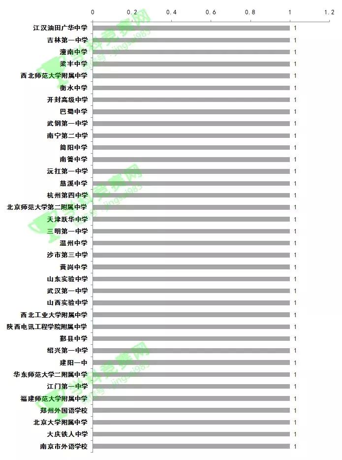 中国历年国际物理奥林匹克奖牌榜,1986-2022国际物理奥赛金牌
