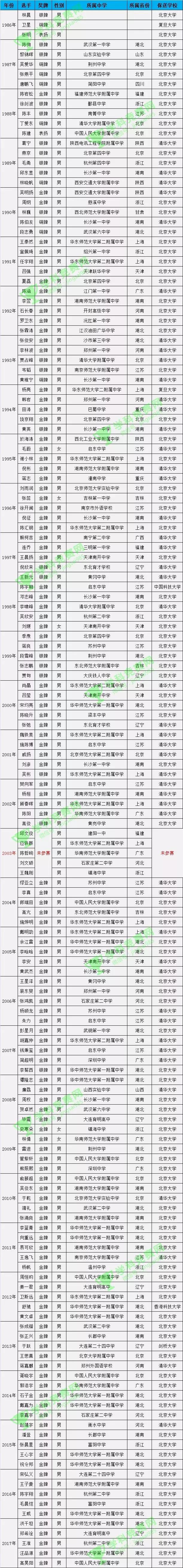 中国历年国际物理奥林匹克奖牌榜,1986-2022国际物理奥赛金牌