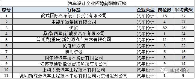 新能源汽车专业薪资,新能源汽车技术的薪资