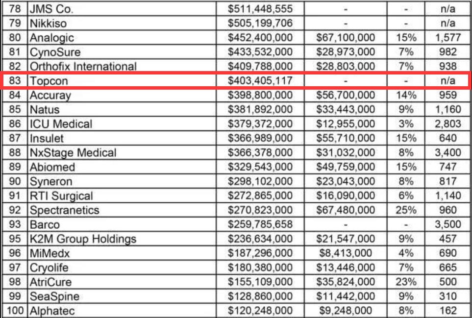 全球十大高端医疗器械品牌,全球医疗器械排名2019