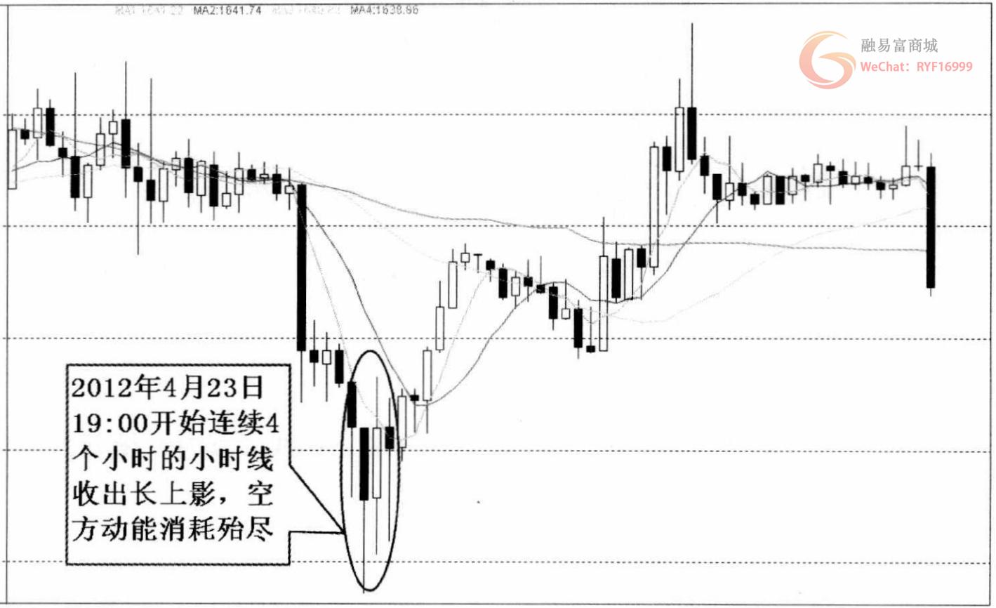 学会日线分析技巧,骨灰级操盘手上影线战法