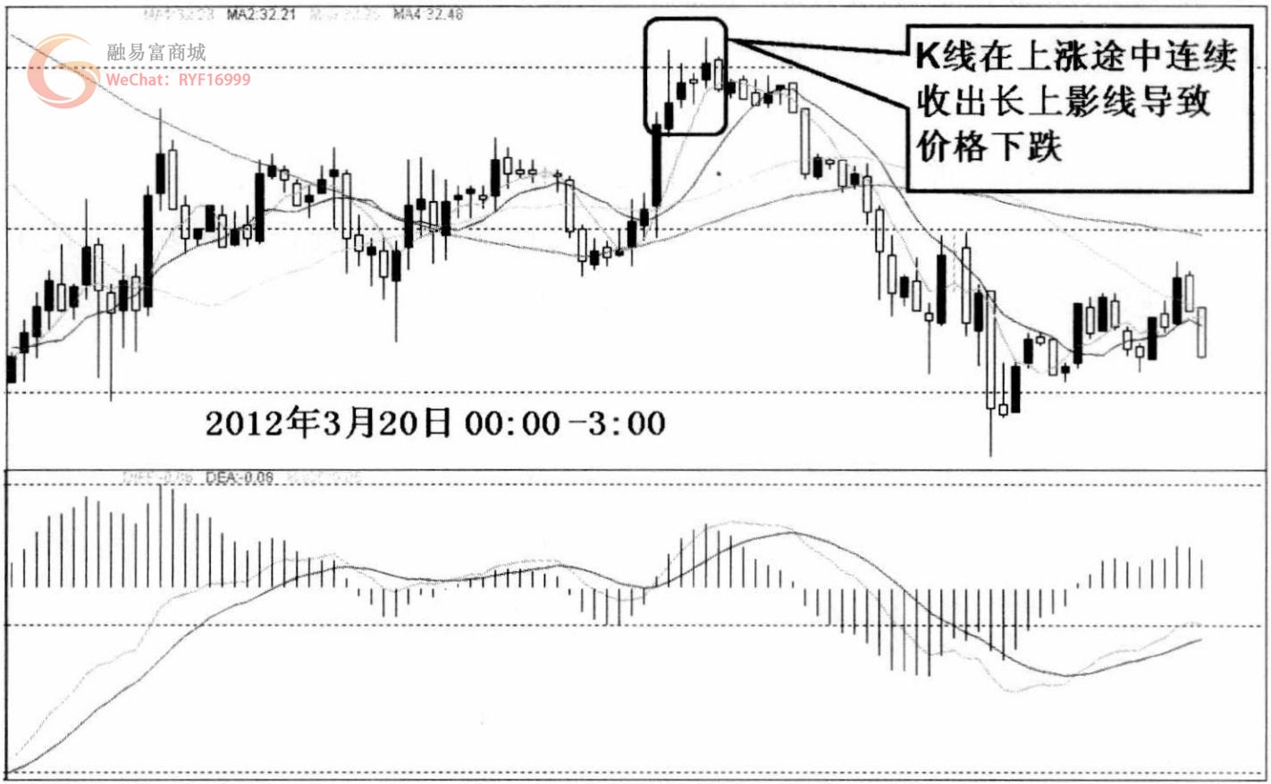 学会日线分析技巧,骨灰级操盘手上影线战法
