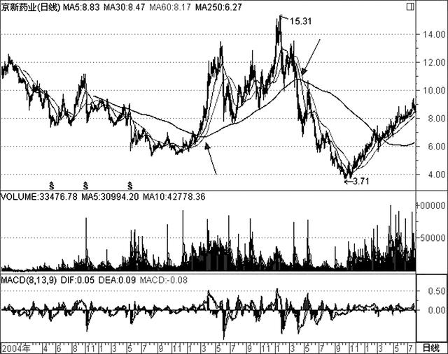 年线战法详解视频,突破年线经典战法