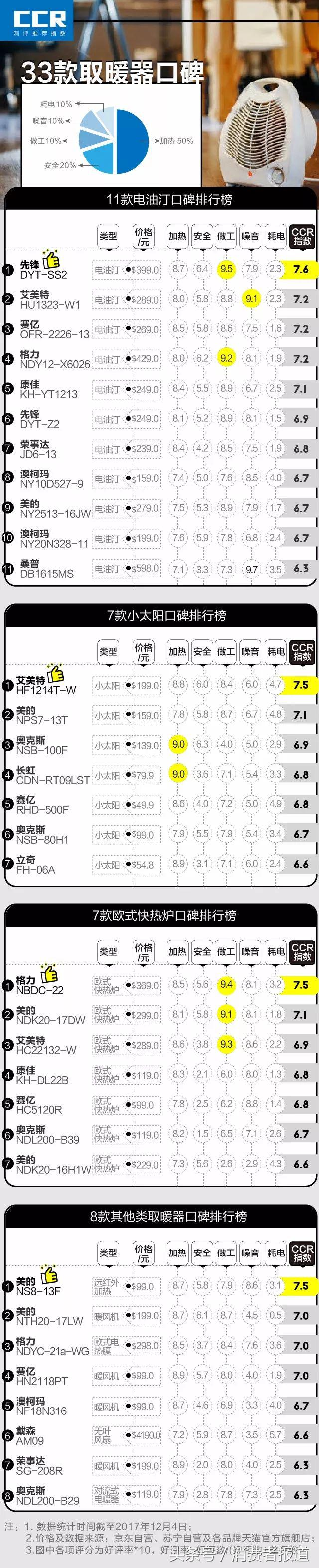 2021口碑最好的取暖器,2021口碑300多最好的取暖器