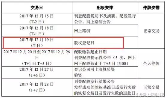 配股出消息后一般是涨还是跌,配股上市第一天有涨跌限制么