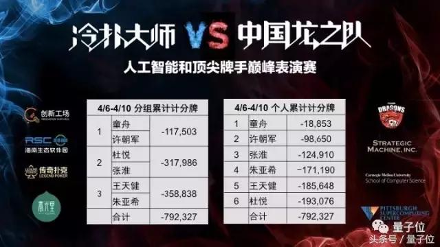 围棋之后德州扑克也要失守？AI进化成赌神，4大顶级玩家已跪