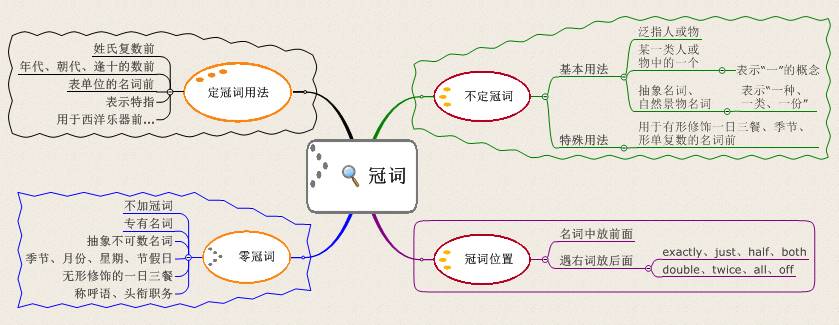 冠词专项复习思维导图,冠词的用法总结思维导图