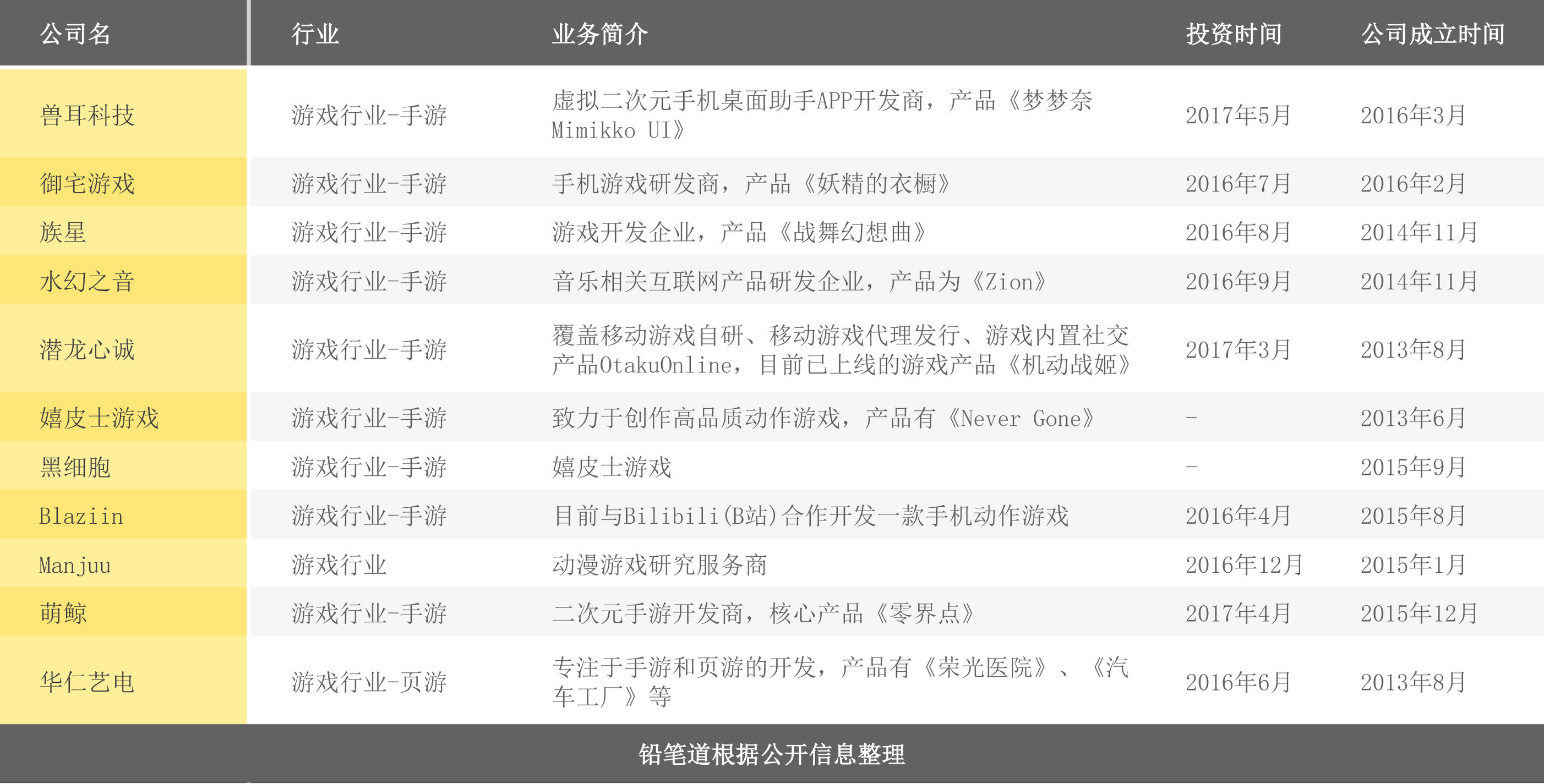 B站野心何止于电竞：潜伏2年投资41公司半个二次元帝国尽入其手