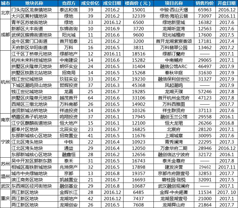 2018年高价盘集中入市房价如何降,未来5年拍卖地块行情