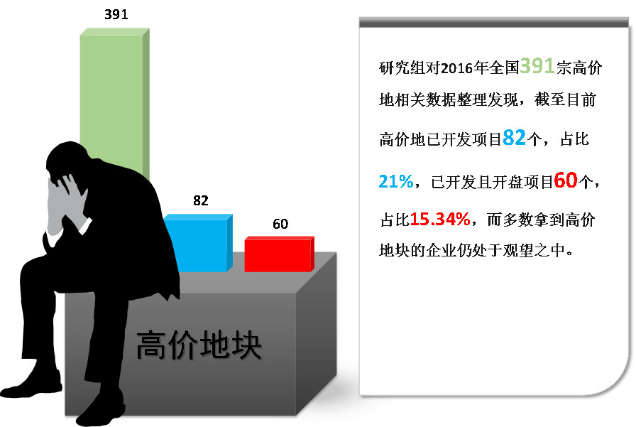 2018年高价盘集中入市房价如何降,未来5年拍卖地块行情
