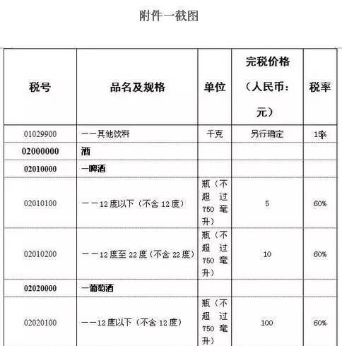 关注|海关发布新税率，影响了热衷海外淘酒的你吗？