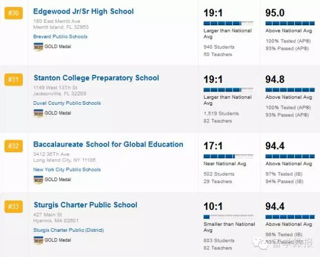 美国高中学校排名2015,2017美国高中排名top1