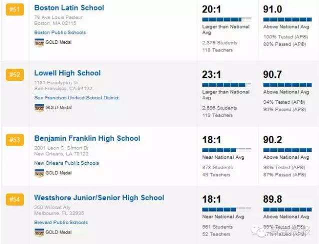 美国高中学校排名2015,2017美国高中排名top1