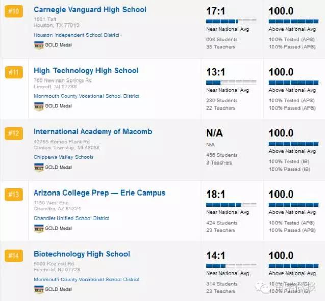 美国高中学校排名2015,2017美国高中排名top1